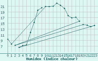 Courbe de l'humidex pour Ebnat-Kappel