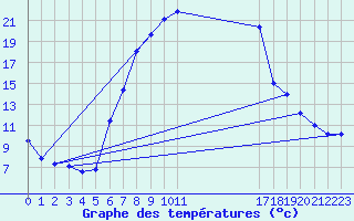 Courbe de tempratures pour Hirsova