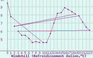 Courbe du refroidissement olien pour Lanvoc (29)