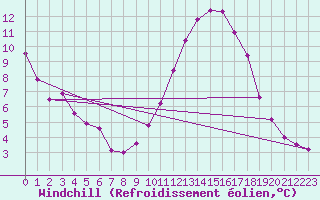 Courbe du refroidissement olien pour Jaunay-Clan / Futuroscope (86)