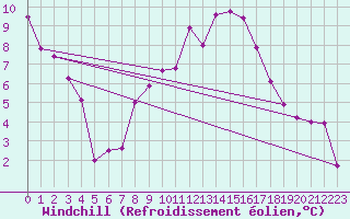 Courbe du refroidissement olien pour Cheb