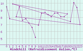 Courbe du refroidissement olien pour Nice (06)