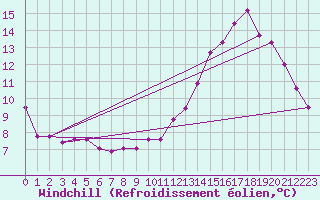 Courbe du refroidissement olien pour Dole-Tavaux (39)