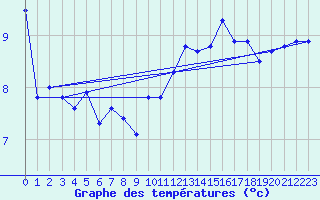 Courbe de tempratures pour Saentis (Sw)