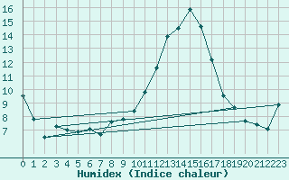 Courbe de l'humidex pour Amur (79)