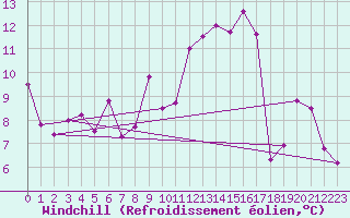 Courbe du refroidissement olien pour Geisenheim