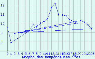 Courbe de tempratures pour Lorient (56)