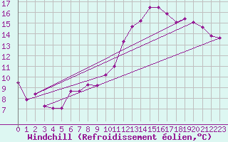 Courbe du refroidissement olien pour Troyes (10)