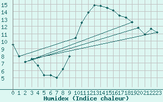 Courbe de l'humidex pour Lunel (34)