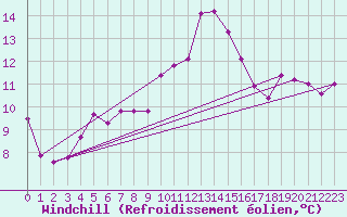 Courbe du refroidissement olien pour Vannes-Sn (56)