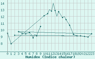 Courbe de l'humidex pour Leeming