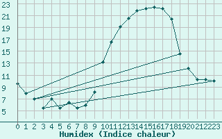 Courbe de l'humidex pour Nantes (44)