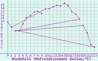 Courbe du refroidissement olien pour Hjerkinn Ii