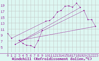 Courbe du refroidissement olien pour Villersexel (70)