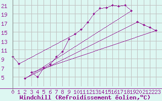 Courbe du refroidissement olien pour Rostherne No 2