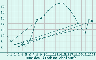 Courbe de l'humidex pour Les Charbonnires (Sw)