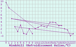 Courbe du refroidissement olien pour Harburg