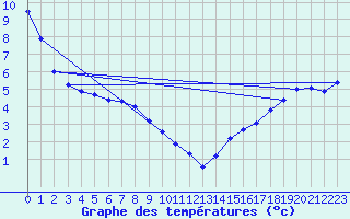 Courbe de tempratures pour Gretna, Man.