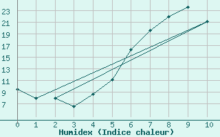 Courbe de l'humidex pour Hemsedal Ii