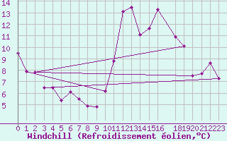 Courbe du refroidissement olien pour Geilo-Geilostolen