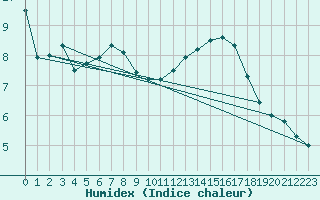 Courbe de l'humidex pour Gelbelsee