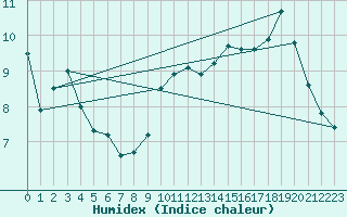 Courbe de l'humidex pour Villingen-Schwenning