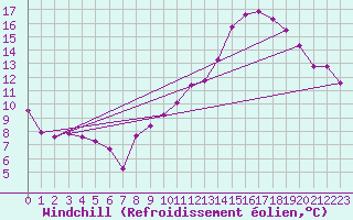 Courbe du refroidissement olien pour Roujan (34)