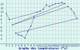 Courbe de tempratures pour Avord (18)