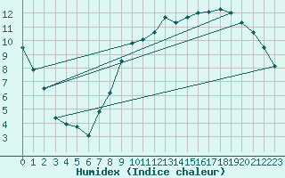 Courbe de l'humidex pour Avord (18)