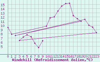 Courbe du refroidissement olien pour Albert-Bray (80)