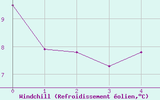 Courbe du refroidissement olien pour Hirschenkogel