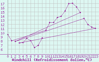 Courbe du refroidissement olien pour Frontenac (33)