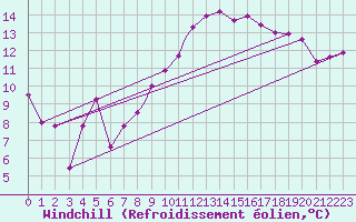Courbe du refroidissement olien pour Northolt