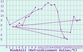 Courbe du refroidissement olien pour Wernigerode