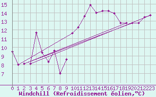 Courbe du refroidissement olien pour Lorient (56)