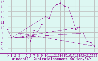 Courbe du refroidissement olien pour Jijel Achouat