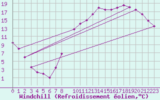 Courbe du refroidissement olien pour Elsenborn (Be)