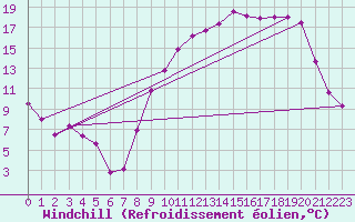 Courbe du refroidissement olien pour Bziers Cap d