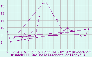 Courbe du refroidissement olien pour Sirdal-Sinnes