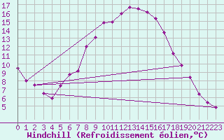 Courbe du refroidissement olien pour Jauerling