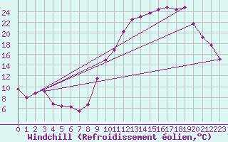 Courbe du refroidissement olien pour Clermont-Ferrand (63)