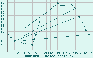 Courbe de l'humidex pour Calvi (2B)