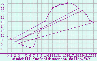 Courbe du refroidissement olien pour Epinal (88)
