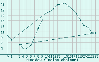 Courbe de l'humidex pour Mascara-Ghriss