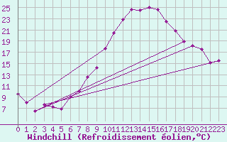Courbe du refroidissement olien pour Aigen Im Ennstal