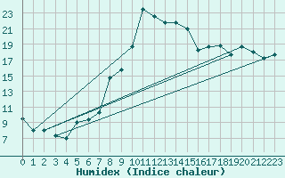Courbe de l'humidex pour Decimomannu