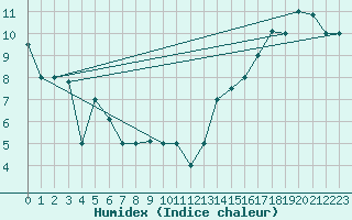 Courbe de l'humidex pour Pudahuel