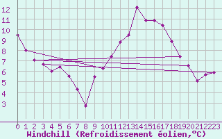 Courbe du refroidissement olien pour Superbesse (63)