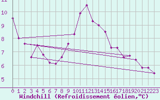 Courbe du refroidissement olien pour Feldkirch