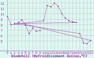 Courbe du refroidissement olien pour Sion (Sw)